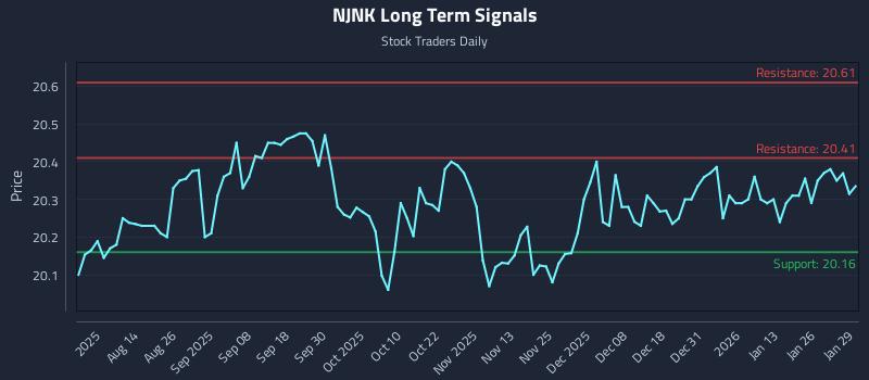 NJNK Long Term Analysis for January 30 2026 NJNK Long Term Analysis for January 30 2026