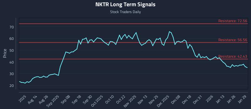 NKTR Long Term Analysis for January 30 2026