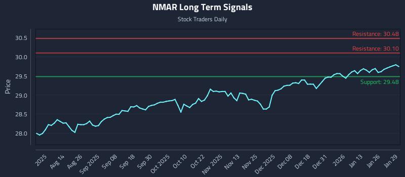 NMAR Long Term Analysis for January 30 2026 NMAR Long Term Analysis for January 30 2026