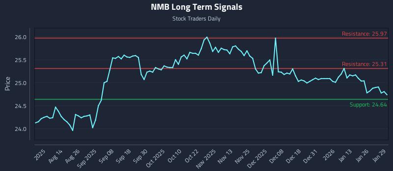 NMB Long Term Analysis for January 30 2026
