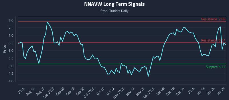 NNAVW Long Term Analysis for January 30 2026 NNAVW Long Term Analysis for January 30 2026