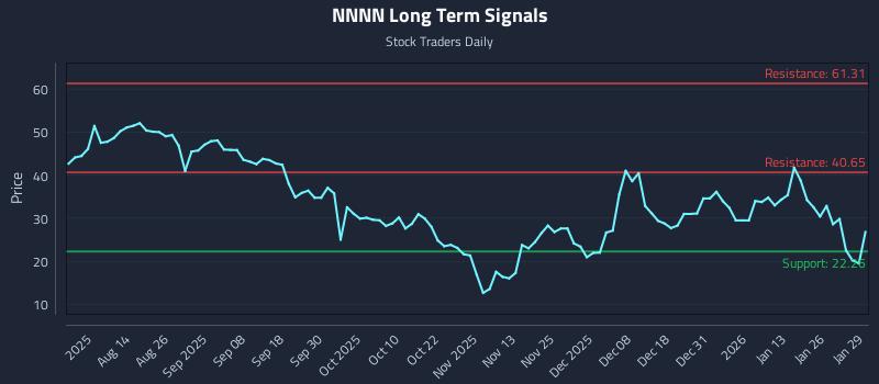 NNNN Long Term Analysis for January 30 2026