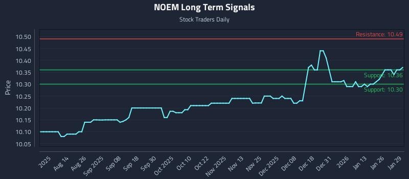 NOEM Long Term Analysis for January 30 2026