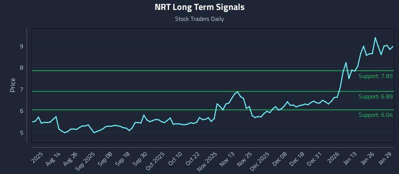 NRT Long Term Analysis for January 30 2026 NRT Long Term Analysis for January 30 2026
