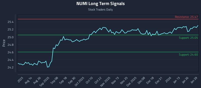 NUMI Long Term Analysis for January 30 2026 NUMI Long Term Analysis for January 30 2026
