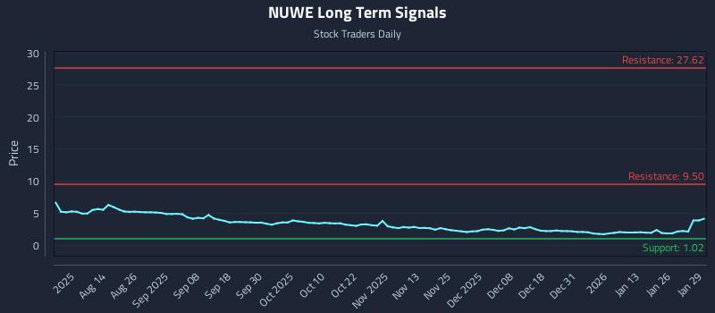 NUWE Long Term Analysis for January 30 2026