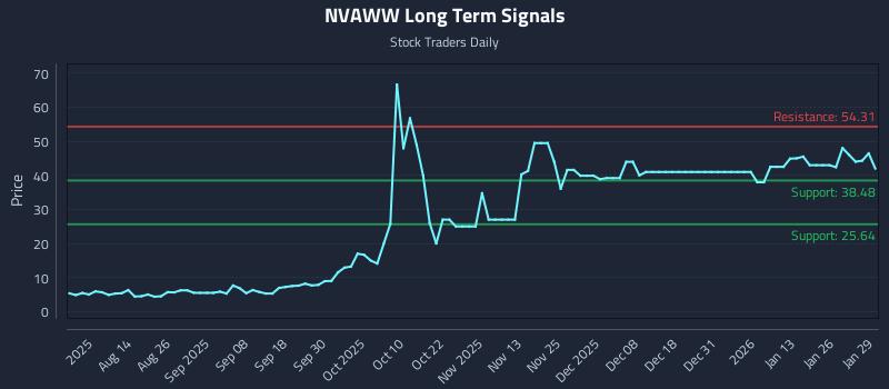 NVAWW Long Term Analysis for January 30 2026