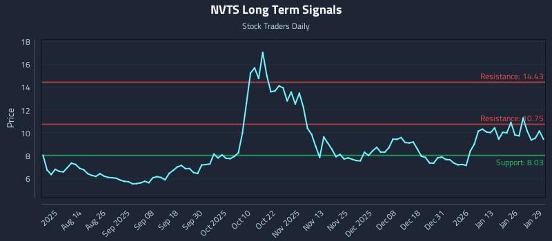 NVTS Long Term Analysis for January 30 2026 NVTS Long Term Analysis for January 30 2026