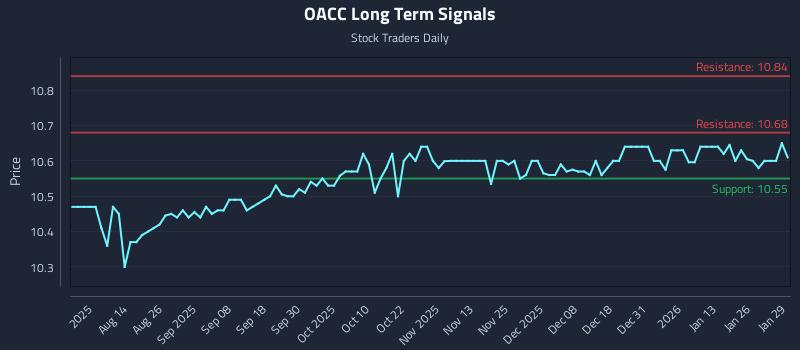 OACC Long Term Analysis for January 30 2026 OACC Long Term Analysis for January 30 2026