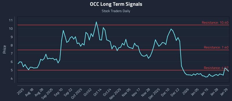 OCC Long Term Analysis for January 30 2026