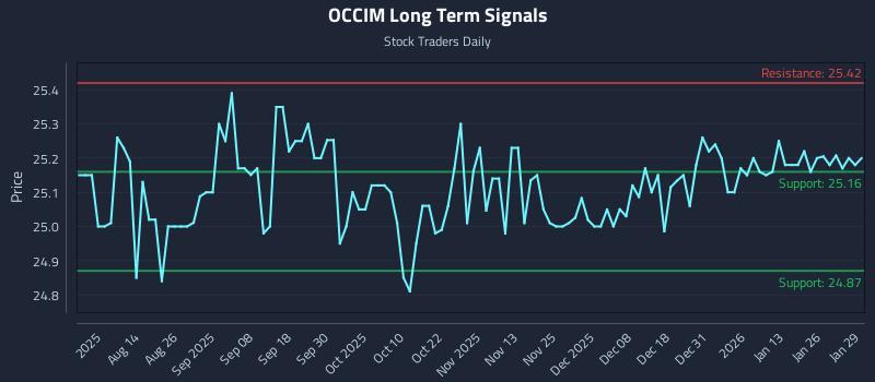 OCCIM Long Term Analysis for January 30 2026