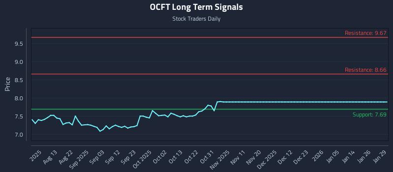 OCFT Long Term Analysis for January 30 2026 OCFT Long Term Analysis for January 30 2026
