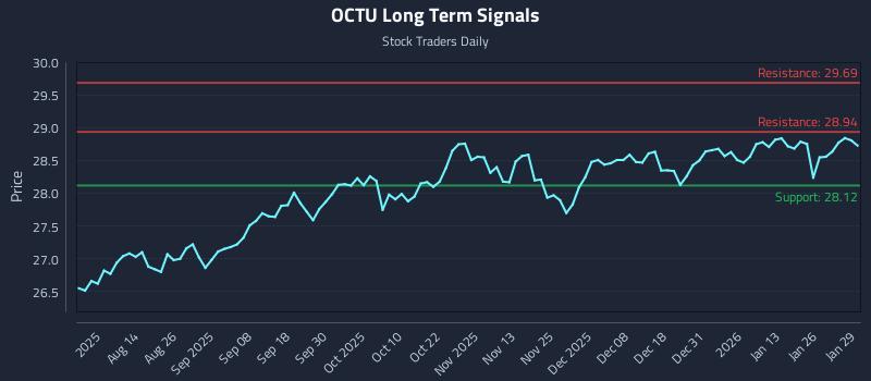 OCTU Long Term Analysis for January 30 2026 OCTU Long Term Analysis for January 30 2026