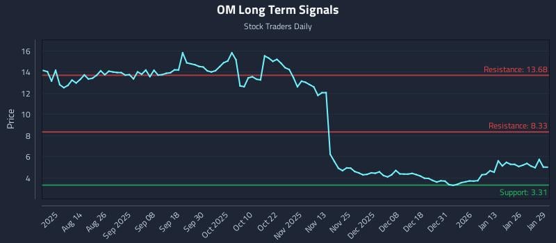OM Long Term Analysis for January 30 2026