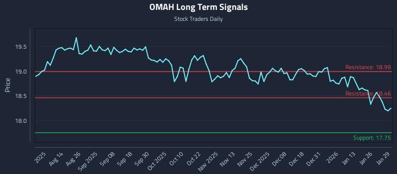OMAH Long Term Analysis for January 30 2026
