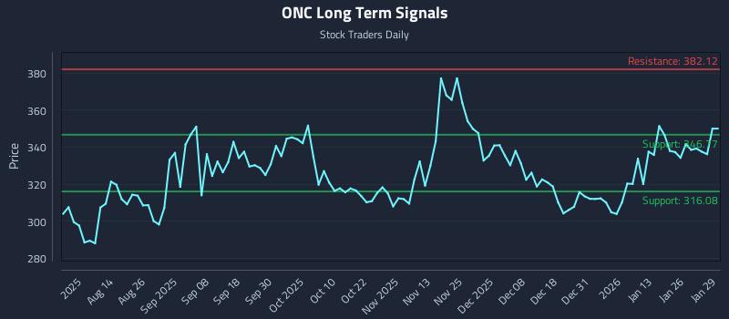 ONC Long Term Analysis for January 30 2026