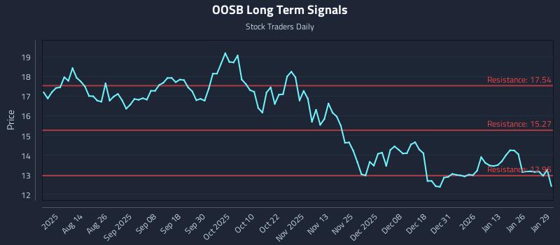 OOSB Long Term Analysis for January 30 2026 OOSB Long Term Analysis for January 30 2026