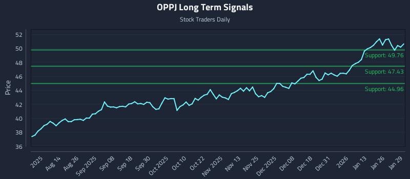 OPPJ Long Term Analysis for January 30 2026 OPPJ Long Term Analysis for January 30 2026
