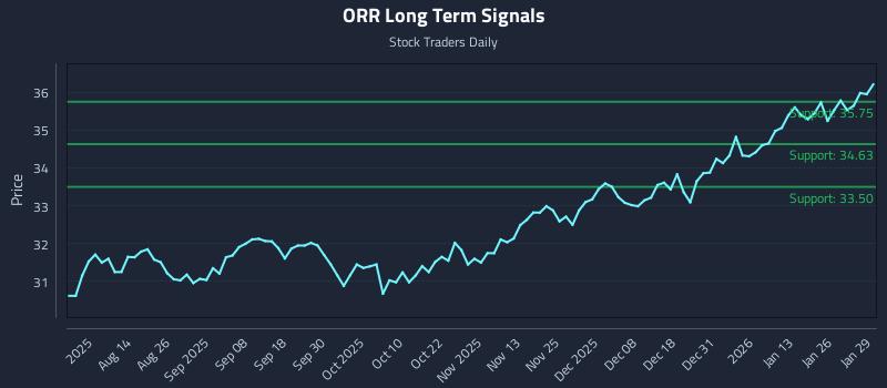 ORR Long Term Analysis for January 30 2026