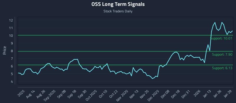 OSS Long Term Analysis for January 30 2026 OSS Long Term Analysis for January 30 2026
