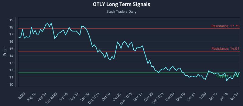 OTLY Long Term Analysis for January 30 2026