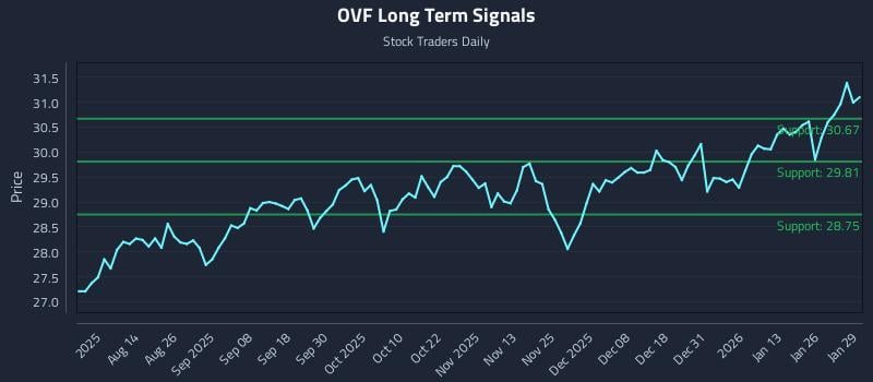 OVF Long Term Analysis for January 30 2026 OVF Long Term Analysis for January 30 2026