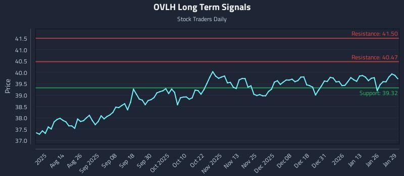 OVLH Long Term Analysis for January 30 2026 OVLH Long Term Analysis for January 30 2026