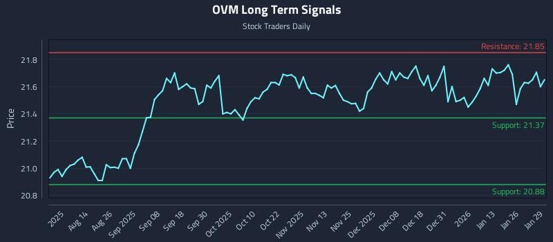 OVM Long Term Analysis for January 30 2026 OVM Long Term Analysis for January 30 2026
