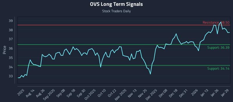 OVS Long Term Analysis for January 30 2026 OVS Long Term Analysis for January 30 2026