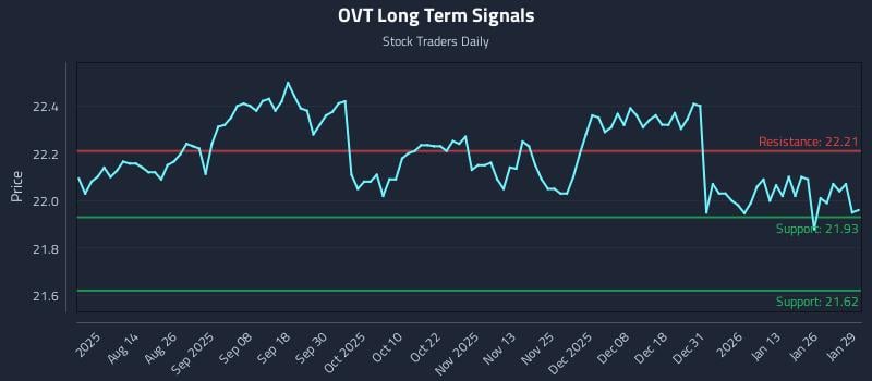 OVT Long Term Analysis for January 30 2026