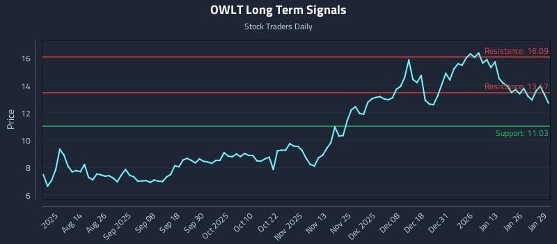 OWLT Long Term Analysis for January 30 2026