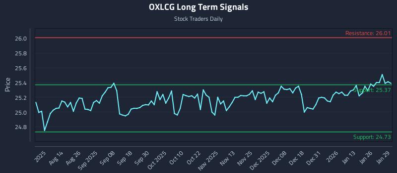 OXLCG Long Term Analysis for January 30 2026 OXLCG Long Term Analysis for January 30 2026