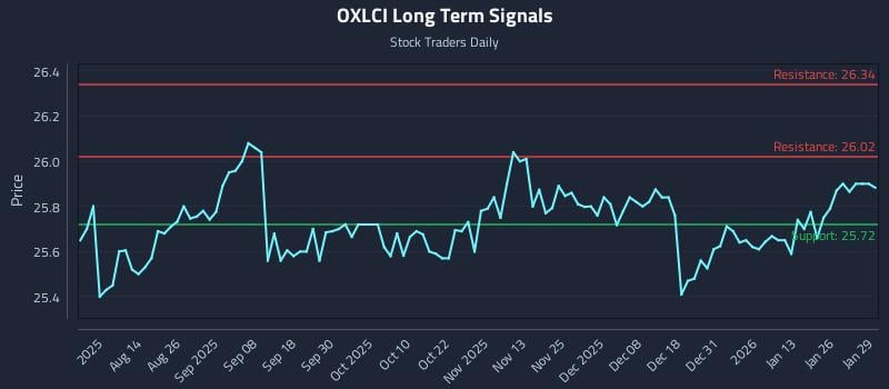 OXLCI Long Term Analysis for January 30 2026 OXLCI Long Term Analysis for January 30 2026