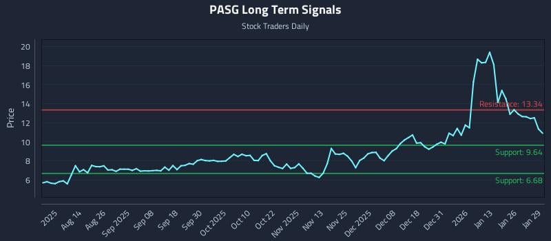 PASG Long Term Analysis for January 30 2026 PASG Long Term Analysis for January 30 2026