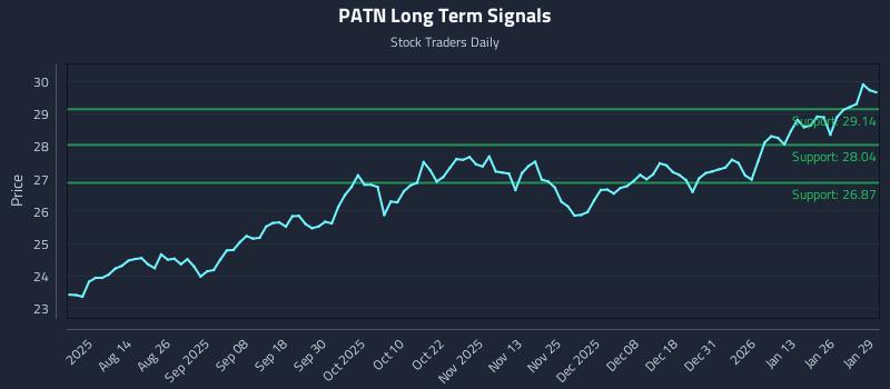 PATN Long Term Analysis for January 30 2026 PATN Long Term Analysis for January 30 2026