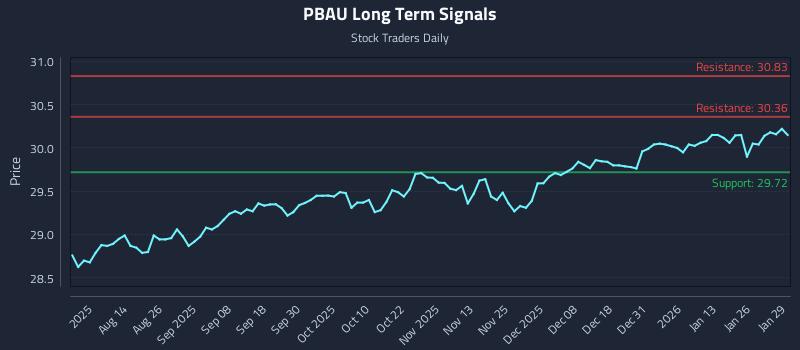PBAU Long Term Analysis for January 30 2026