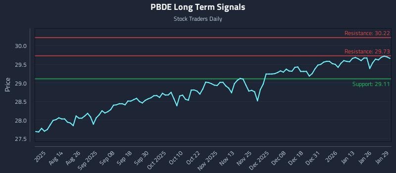 PBDE Long Term Analysis for January 30 2026