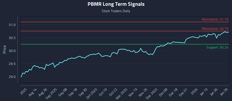 PBMR Long Term Analysis for January 30 2026 PBMR Long Term Analysis for January 30 2026