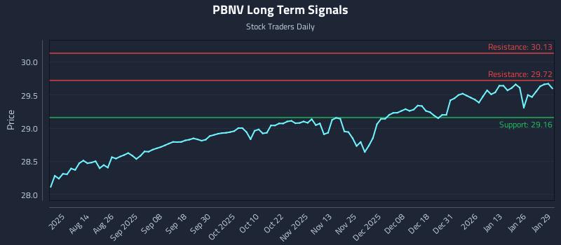 PBNV Long Term Analysis for January 30 2026 PBNV Long Term Analysis for January 30 2026
