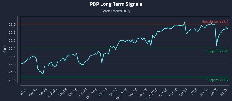 PBP Long Term Analysis for January 30 2026