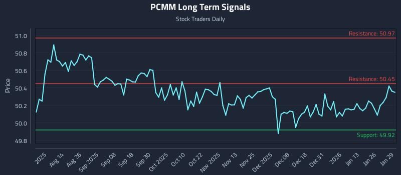 PCMM Long Term Analysis for January 30 2026