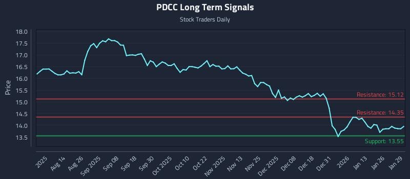 PDCC Long Term Analysis for January 30 2026