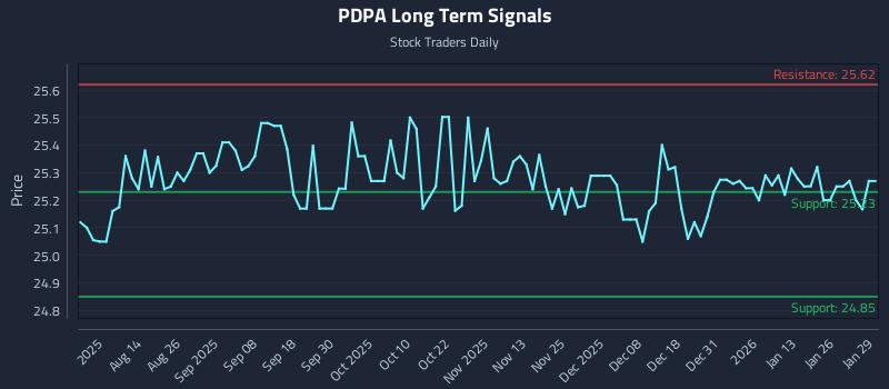 PDPA Long Term Analysis for January 30 2026