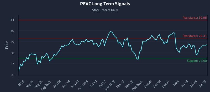 PEVC Long Term Analysis for January 30 2026