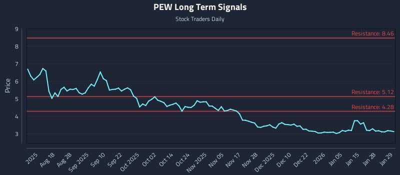 PEW Long Term Analysis for January 30 2026