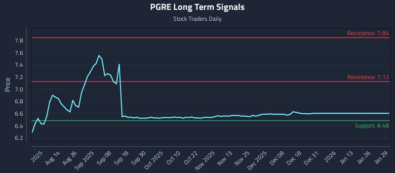 PGRE Long Term Analysis for January 30 2026