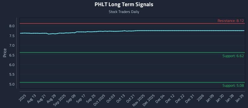 PHLT Long Term Analysis for January 30 2026
