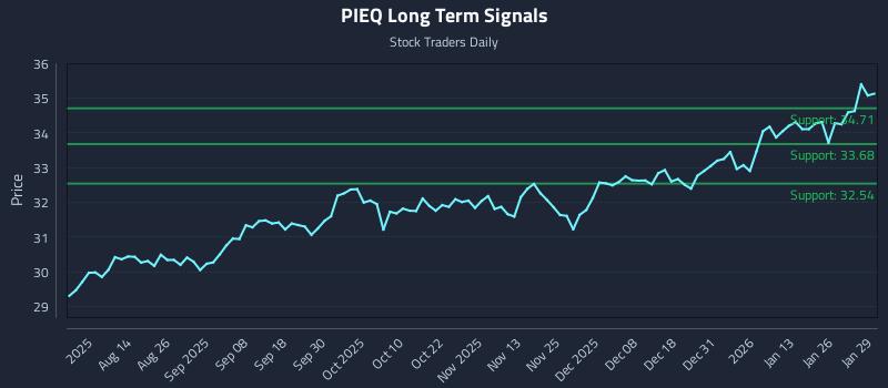 PIEQ Long Term Analysis for January 30 2026 PIEQ Long Term Analysis for January 30 2026
