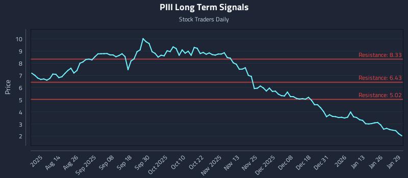 PIII Long Term Analysis for January 30 2026 PIII Long Term Analysis for January 30 2026