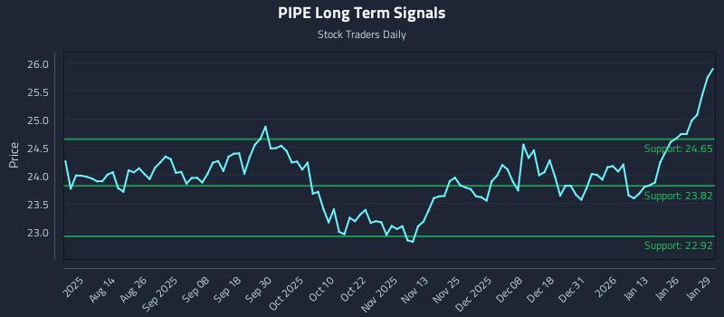 PIPE Long Term Analysis for January 30 2026